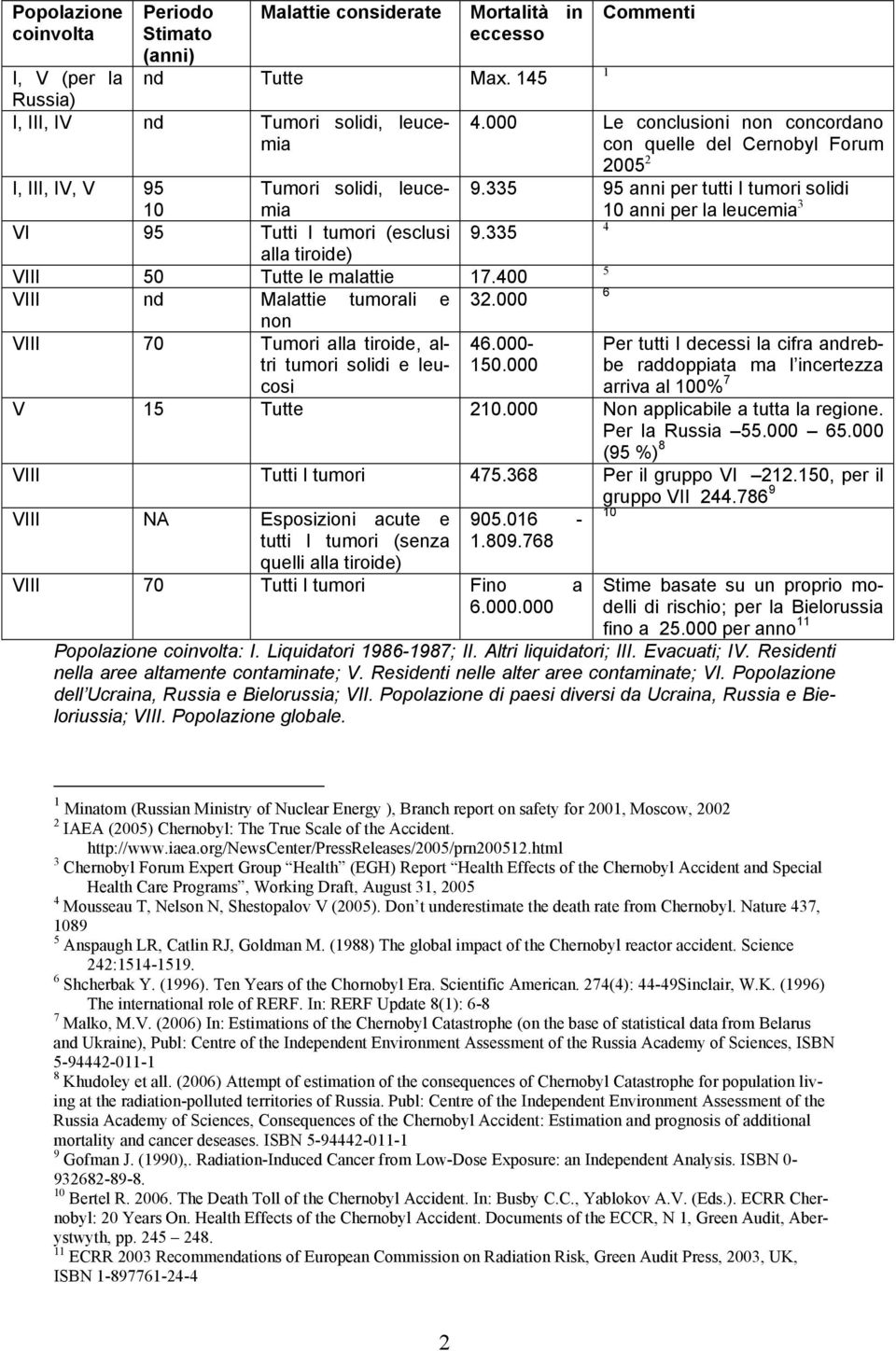 000 non VIII 70 Tumori alla tiroide, altri 46.000- tumori solidi e leu- 150.000 cosi Commenti 1 4.000 Le conclusioni non concordano con quelle del Cernobyl Forum 2005 2 9.