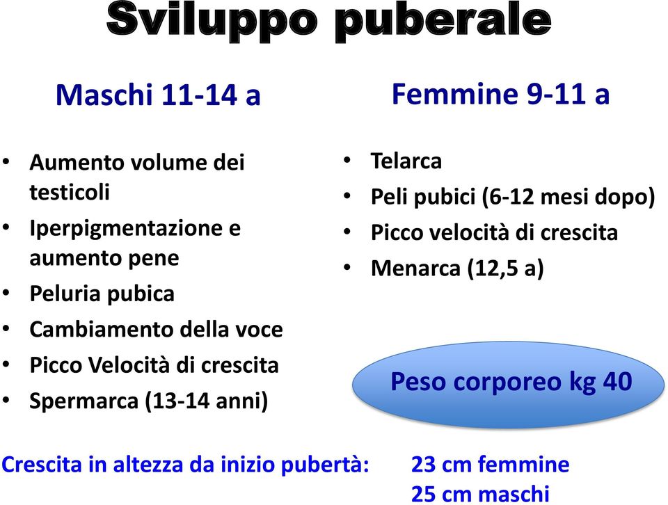 anni) Femmine 9-11 a Telarca Peli pubici (6-12 mesi dopo) Picco velocità di crescita