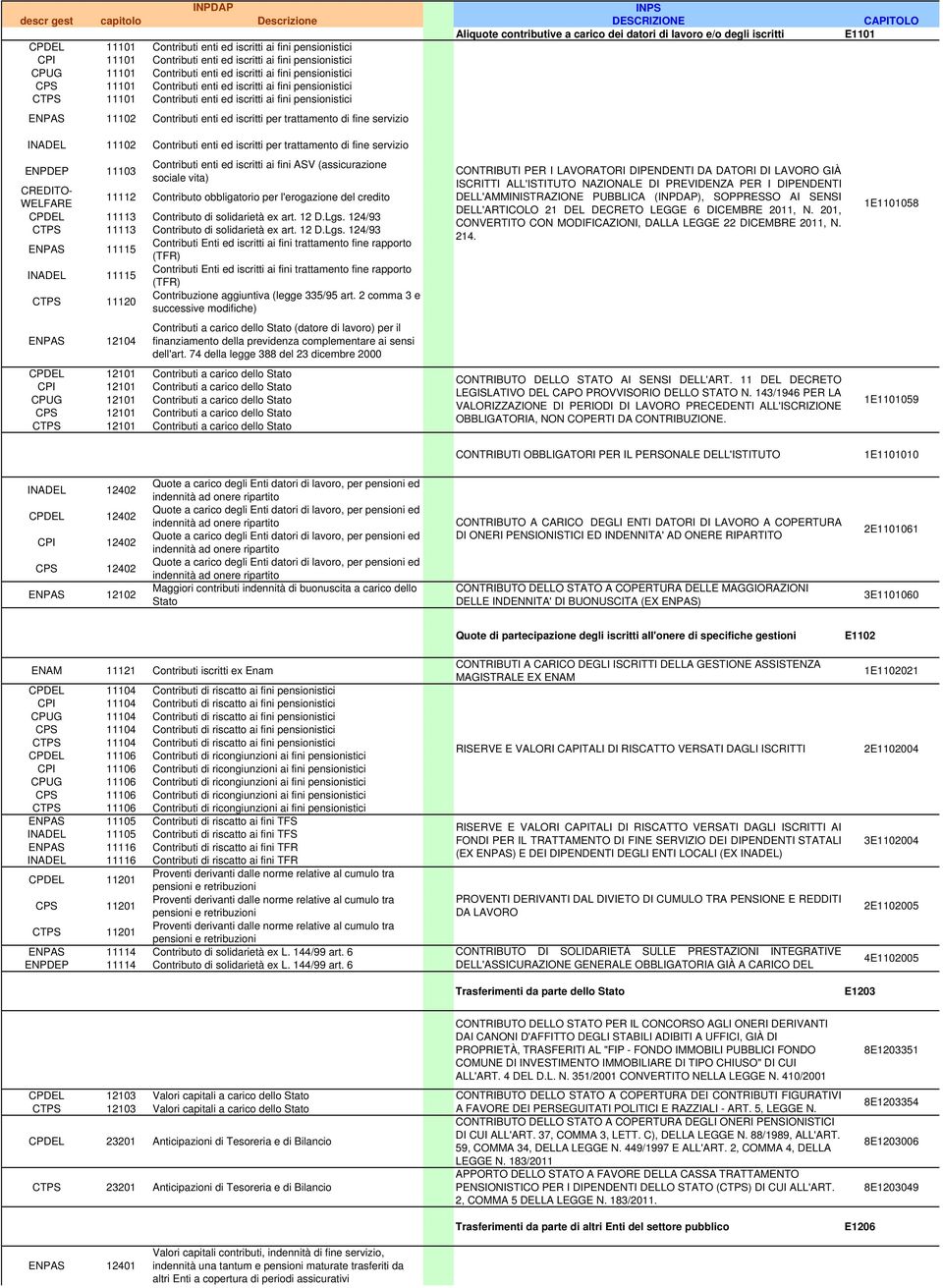 11101 Contributi enti ed iscritti ai fini pensionistici ENPAS 11102 Contributi enti ed iscritti per trattamento di fine servizio DEL 11102 Contributi enti ed iscritti per trattamento di fine servizio