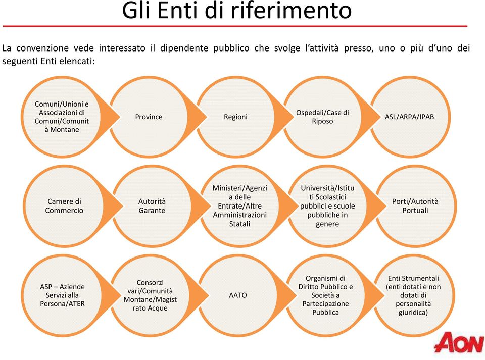 Amministrazioni Statali Università/Istitu ti Scolastici pubblici e scuole pubbliche in genere Porti/Autorità Portuali ASP Aziende Servizi alla Persona/ATER Consorzi