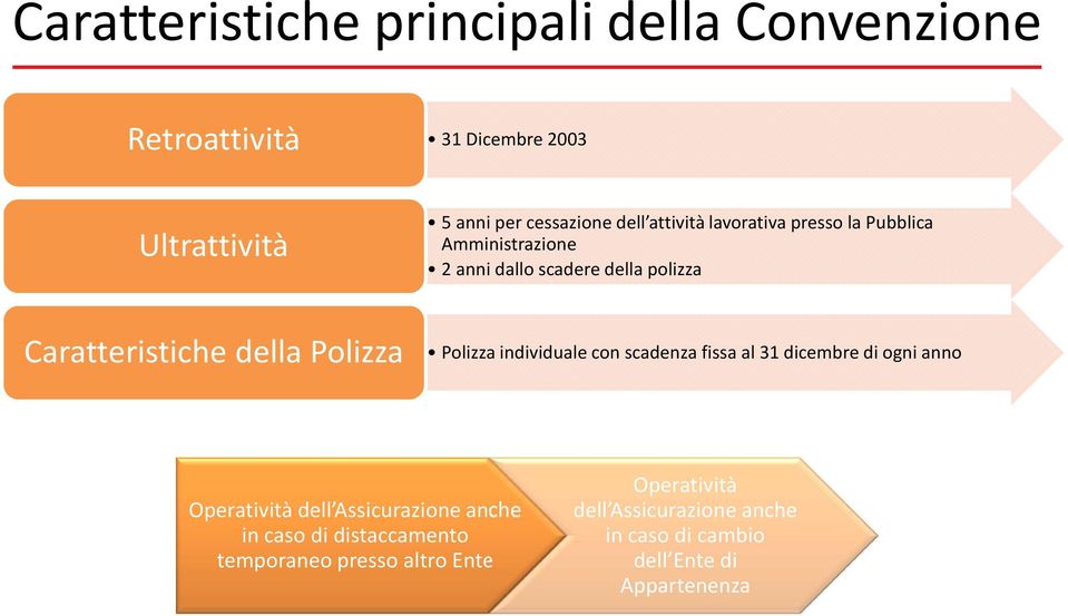 Polizza Polizza individuale con scadenza fissa al 31 dicembre di ogni anno Operatività dell Assicurazione anche in