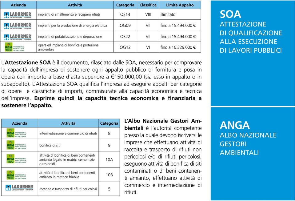 02 Azienda Attività Categoria Classifica Limite Appalto impianti di smaltimento e recupero rifiuti OS14 VIII illimitato impianti per la produzione di energia elettrica OG09 VII fino a 15.494.