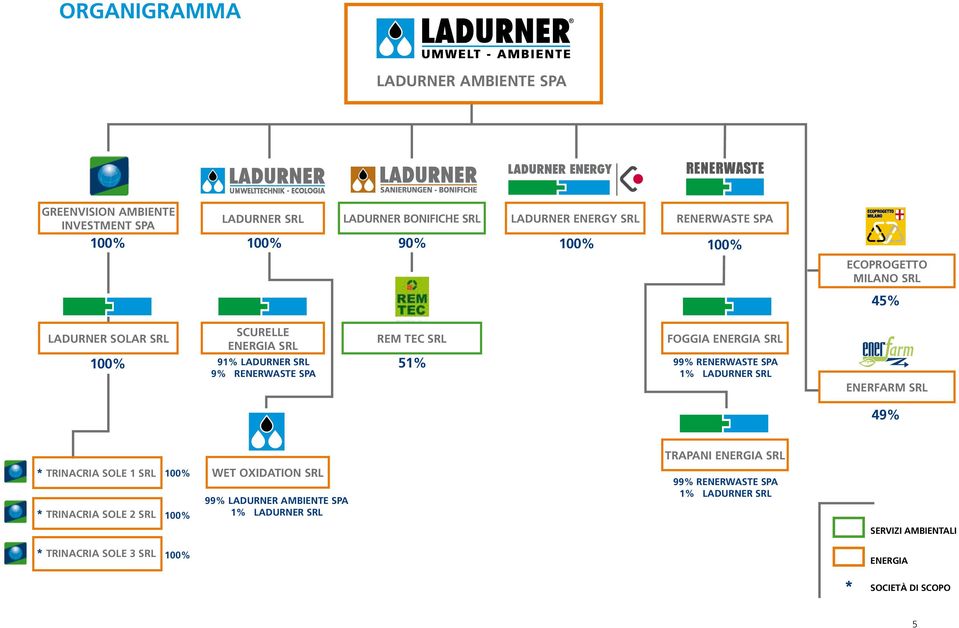 91% ladurner SRL 9% RENERWASTE SPA 51% 99% RENERWASTE SPA 1% ladurner srl ENERFARM srl 49% TRAPANI ENERGIA Srl * TRINACRIA SOLE 1 SRL * TRINACRIA SOLE 2 SRL 100%