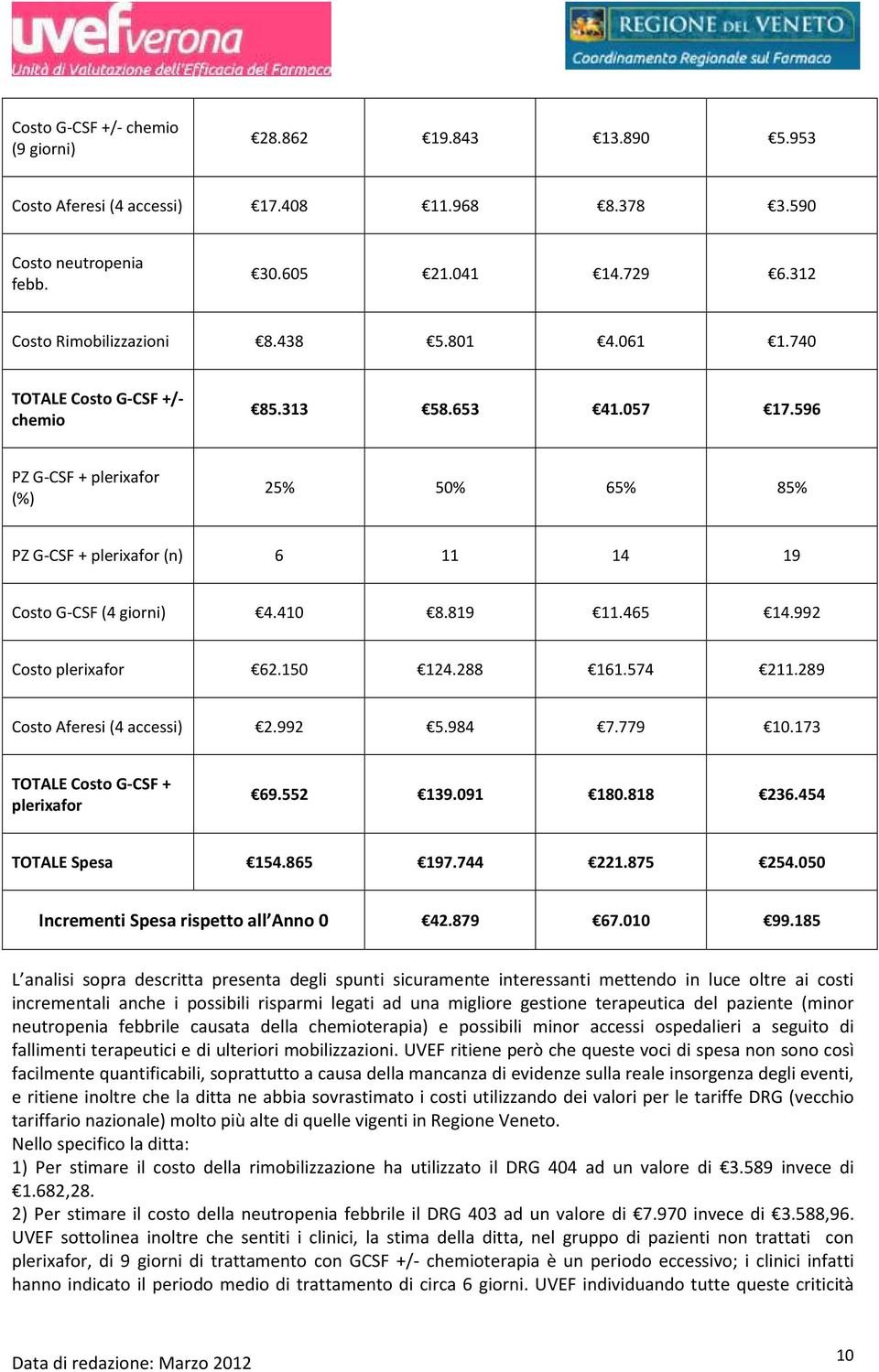 992 Costo plerixafor 62.150 124.288 161.574 211.289 Costo Aferesi (4 accessi) 2.992 5.984 7.779 10.173 TOTALE Costo G-CSF + plerixafor 69.552 139.091 180.818 236.454 TOTALE Spesa 154.865 197.744 221.