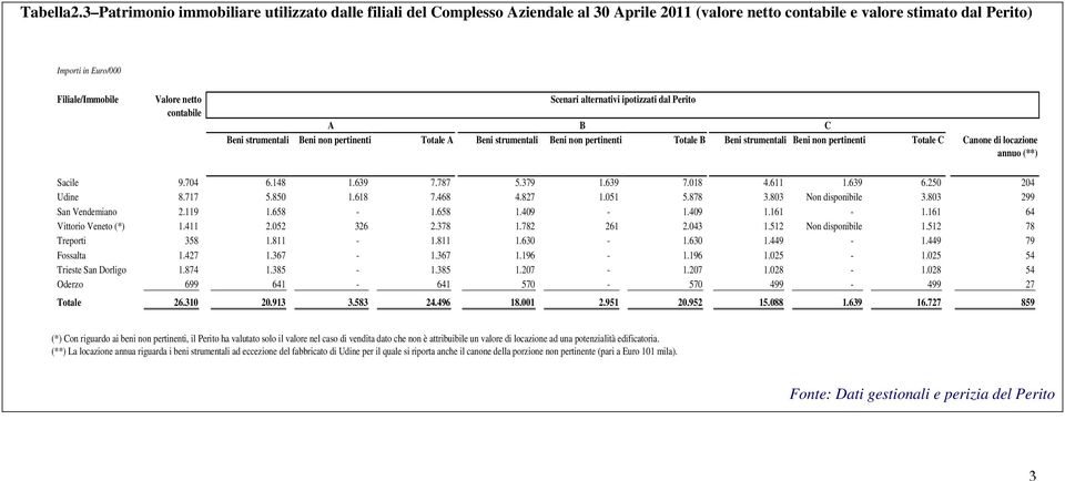 contabile Scenari alternativi ipotizzati dal Perito A B C Beni strumentali Beni non pertinenti Totale A Beni strumentali Beni non pertinenti Totale B Beni strumentali Beni non pertinenti Totale C