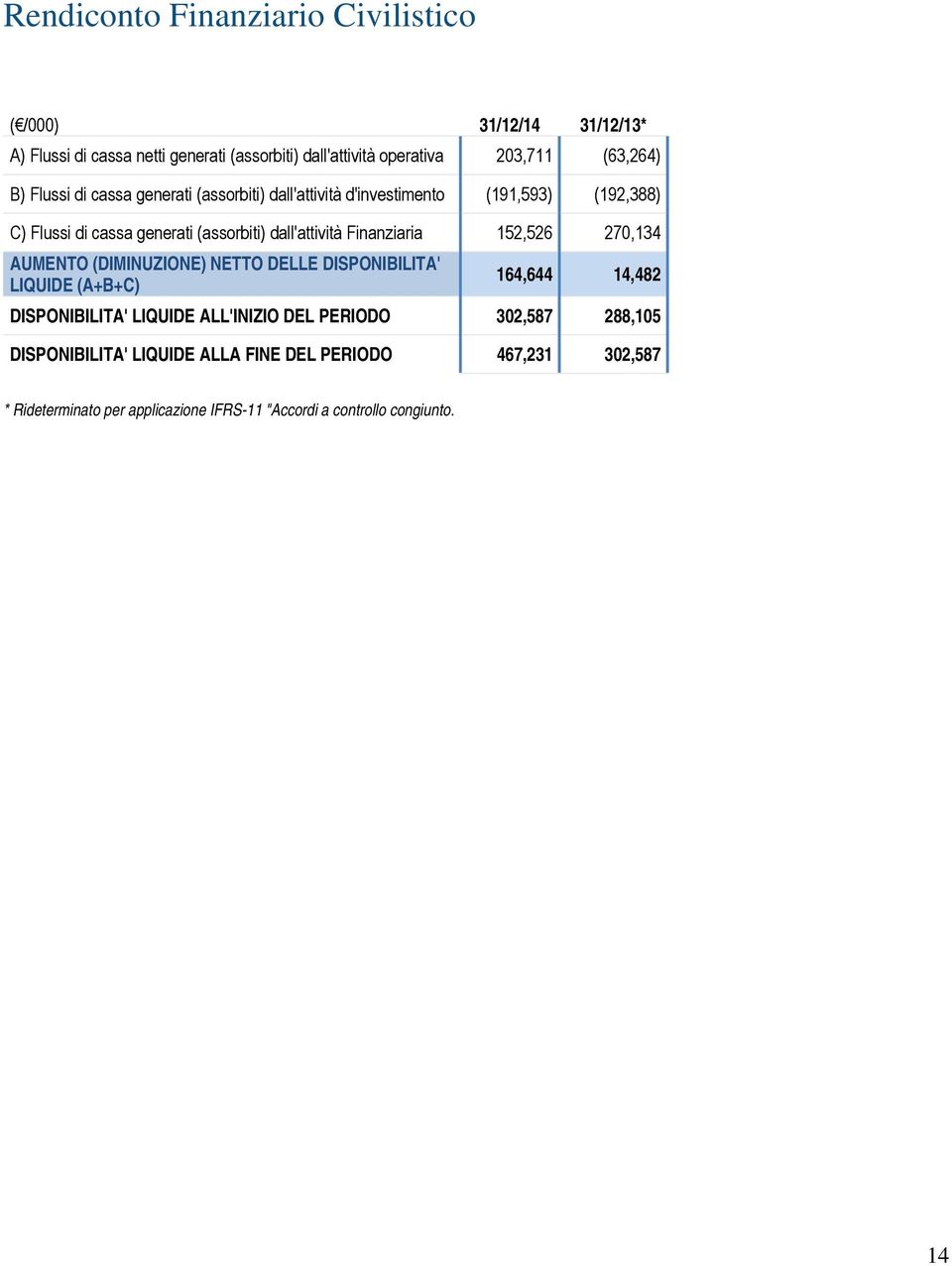 Finanziaria 152,526 270,134 AUMENTO (DIMINUZIONE) NETTO DELLE DISPONIBILITA' LIQUIDE (A+B+C) 164,644 14,482 DISPONIBILITA' LIQUIDE ALL'INIZIO DEL