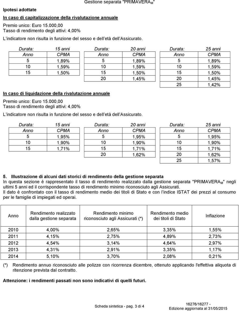 Durata: 15 anni Durata: 20 anni Durata: 25 anni Anno CPMA Anno CPMA Anno CPMA 5 1,89% 5 1,89% 5 1,89% 10 1,59% 10 1,59% 10 1,59% 15 1,50% 15 1,50% 15 1,50% 20 1,45% 20 1,45% 25 1,42% In caso di