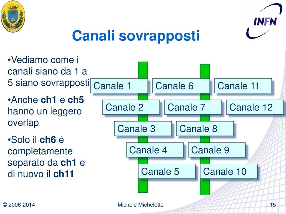 completamente separato da ch1 e di nuovo il ch11 Canale 1 Canale 2