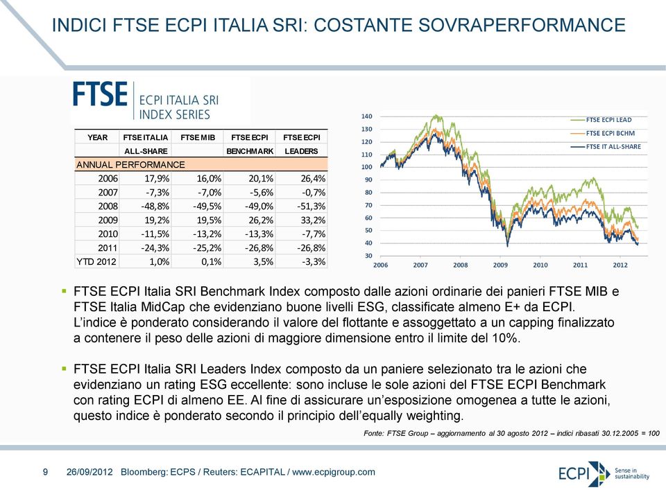 composto dalle azioni ordinarie dei panieri FTSE MIB e FTSE Italia MidCap che evidenziano buone livelli ESG, classificate almeno E+ da ECPI.