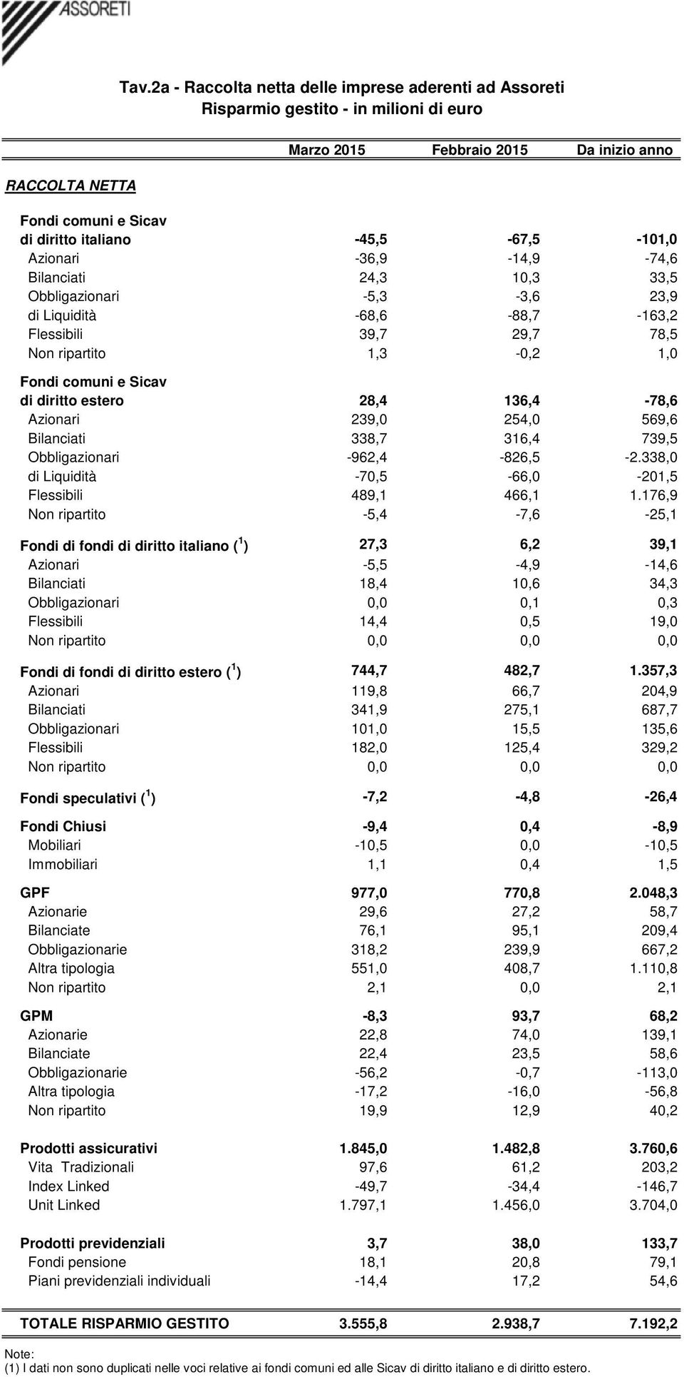 569,6 Bilanciati 338,7 316,4 739,5 Obbligazionari -962,4-826,5-2.338,0 di Liquidità -70,5-66,0-201,5 Flessibili 489,1 466,1 1.