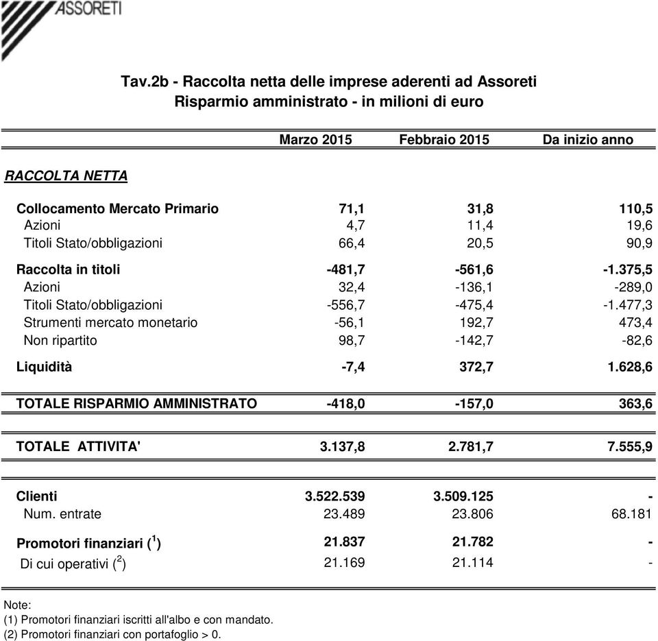 477,3 Strumenti mercato monetario -56,1 192,7 473,4 Non ripartito 98,7-142,7-82,6 Liquidità -7,4 372,7 1.628,6 TOTALE RISPARMIO AMMINISTRATO -418,0-157,0 363,6 TOTALE ATTIVITA' 3.137,8 2.