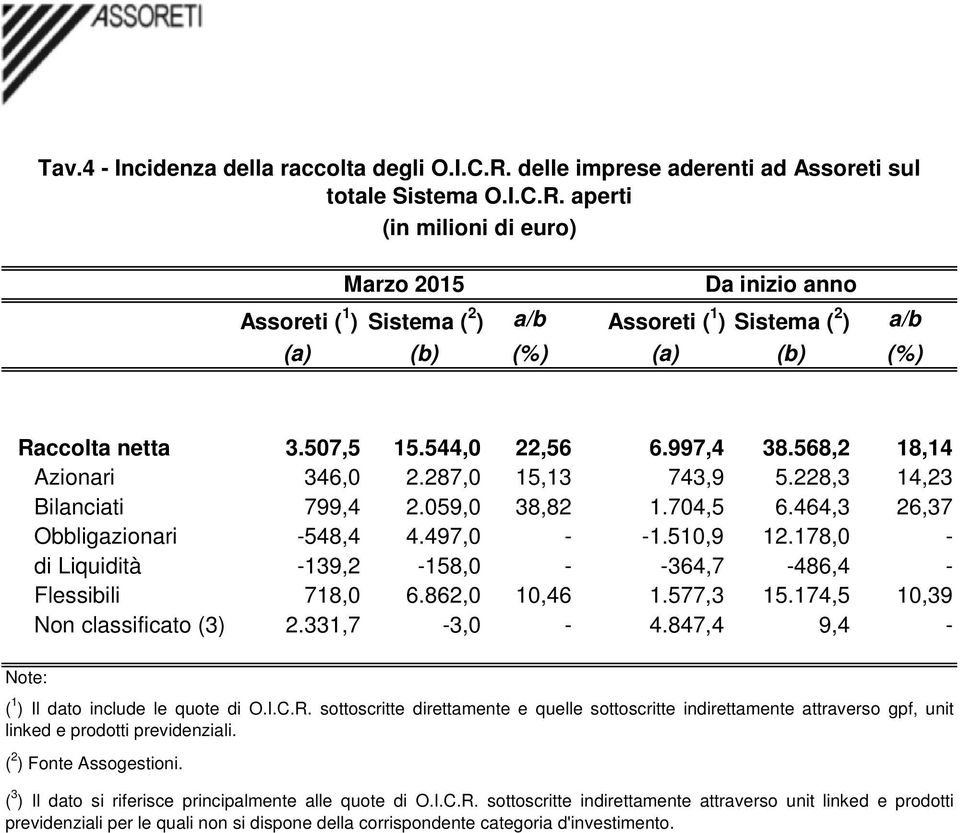 178,0 - di Liquidità -139,2-158,0 - -364,7-486,4 - Flessibili 718,0 6.862,0 10,46 1.577,3 15.174,5 10,39 Non classificato (3) 2.331,7-3,0-4.847,4 9,4 - ( 1 ) Il dato include le quote di O.I.C.R.