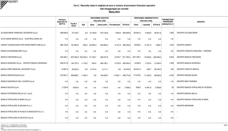 584,8 509.389,9-30.081,6-9.460,0-39.541,6 1.955 GRUPPO ALLIANZ BANK ALTO ADIGE BANCA S.p.A. - SUDTIROL BANK AG n.d. n.d. n.d. n.d. n.d. n.d. n.d. n.d. n.d. n.d. n.d. - AZIMUT CONSULENZA PER INVESTIMENTI SIM S.