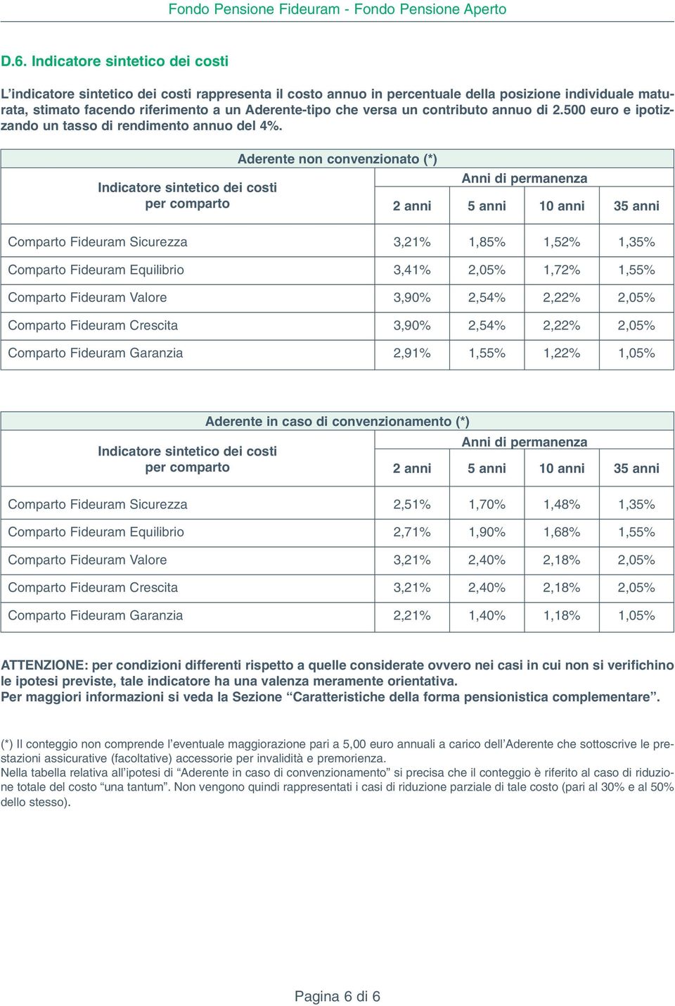 Aderente non convenzionato (*) Anni di permanenza Indicatore sintetico dei costi per comparto 2 anni 5 anni 10 anni 35 anni Comparto Fideuram Sicurezza 3,21% 1,85% 1,52% 1,35% Comparto Fideuram