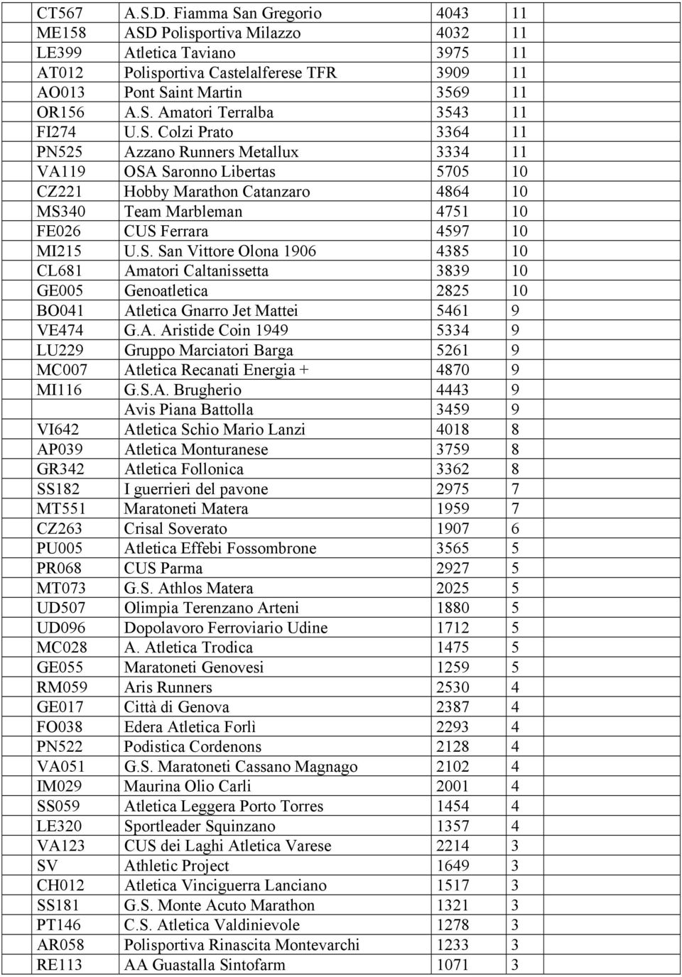 A. Aristide Coin 1949 5334 9 LU229 Gruppo Marciatori Barga 5261 9 MC007 Atletica Recanati Energia + 4870 9 MI116 G.S.A. Brugherio 4443 9 Avis Piana Battolla 3459 9 VI642 Atletica Schio Mario Lanzi