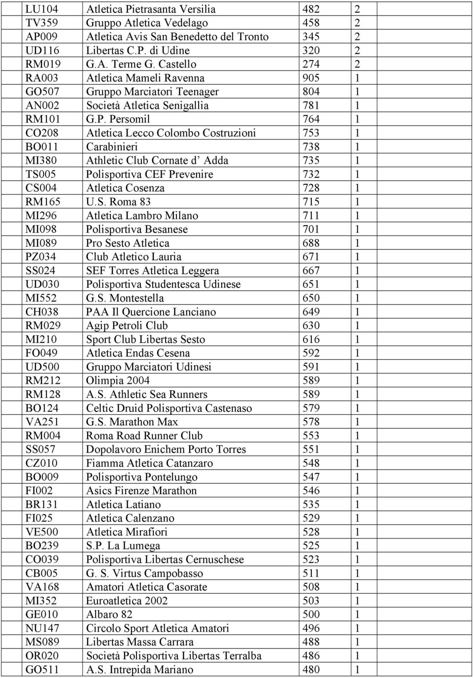 Persomil 764 1 CO208 Atletica Lecco Colombo Costruzioni 753 1 BO011 Carabinieri 738 1 MI380 Athletic Club Cornate d Adda 735 1 TS005 Polisportiva CEF Prevenire 732 1 CS004 Atletica Cosenza 728 1