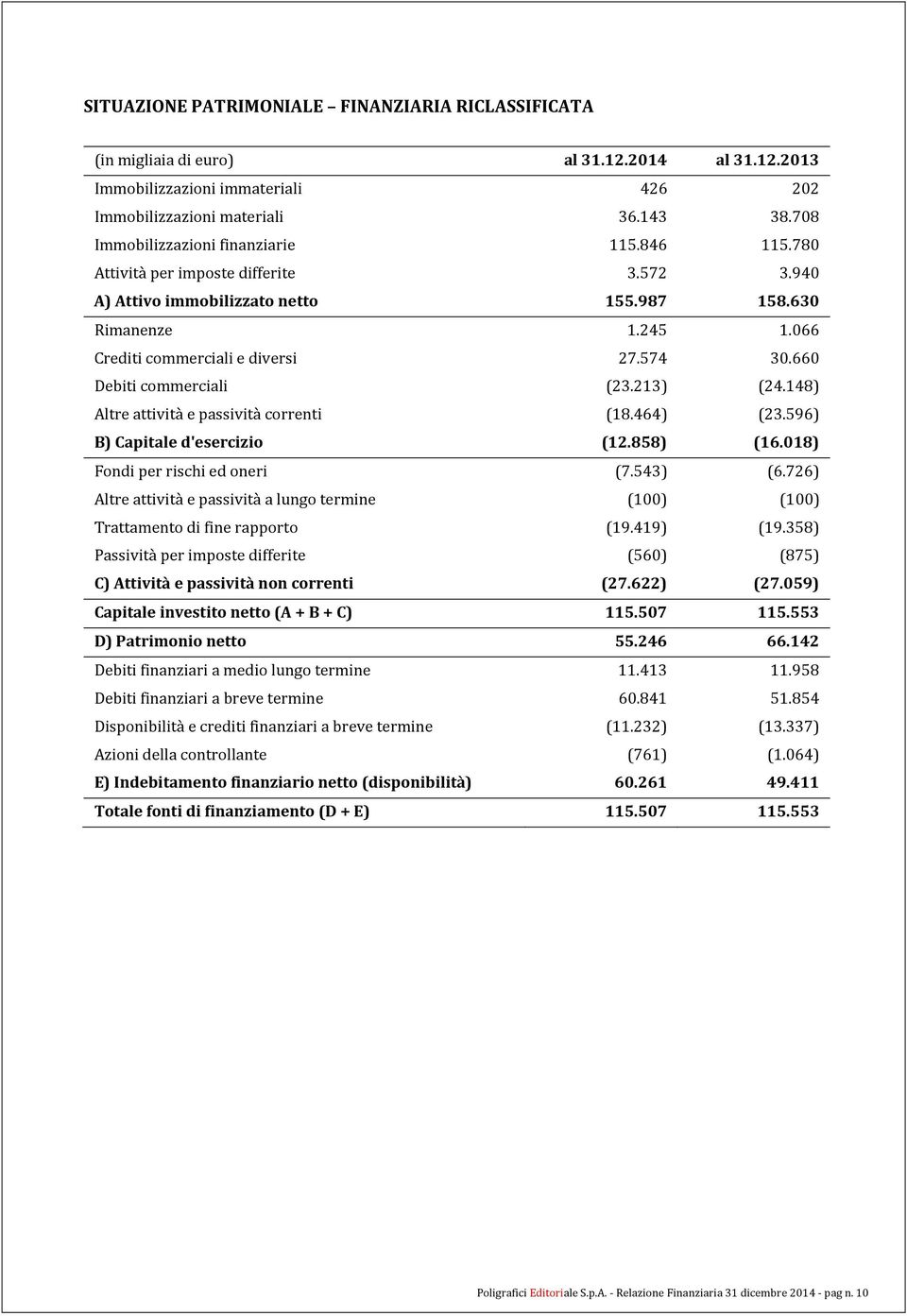 660 Debiti commerciali (23.213) (24.148) Altre attività e passività correnti (18.464) (23.596) B) Capitale d'esercizio (12.858) (16.018) Fondi per rischi ed oneri (7.543) (6.