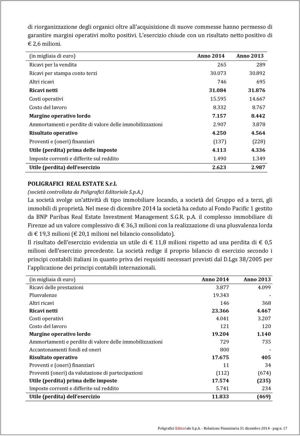 892 Altri ricavi 746 695 Ricavi netti 31.084 31.876 Costi operativi 15.595 14.667 Costo del lavoro 8.332 8.767 Margine operativo lordo 7.157 8.