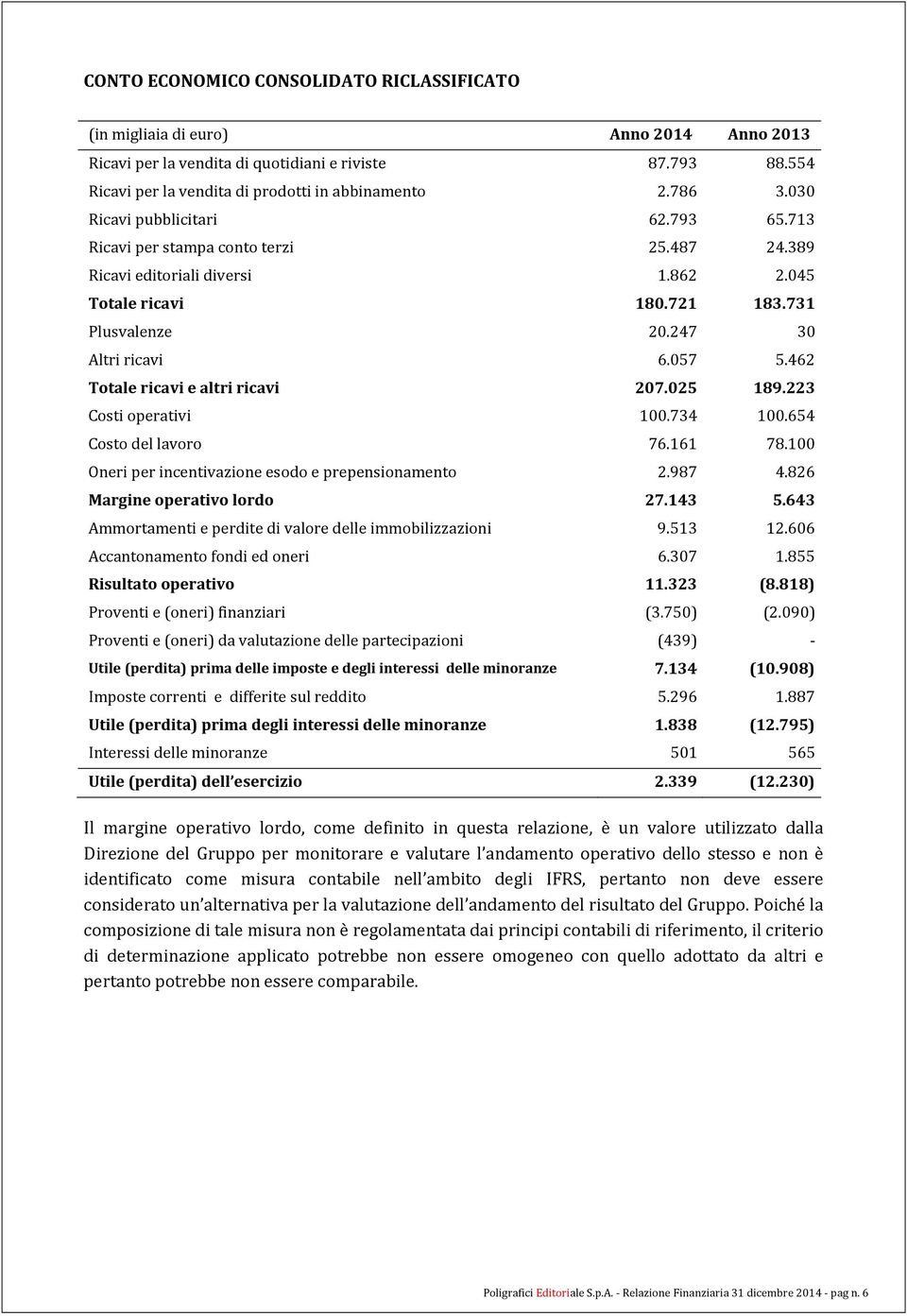 462 Totale ricavi e altri ricavi 207.025 189.223 Costi operativi 100.734 100.654 Costo del lavoro 76.161 78.100 Oneri per incentivazione esodo e prepensionamento 2.987 4.