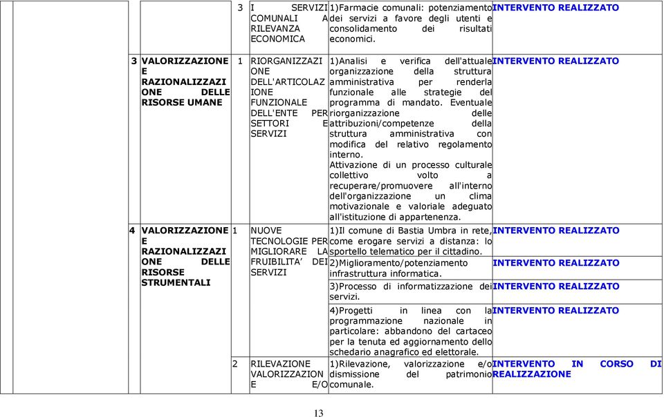 1 RIORGANIZZAZI 1)Analisi e verifica dell'attuale INTERVENTO REALIZZATO ONE organizzazione della struttura DELL'ARTICOLAZ amministrativa per renderla IONE funzionale alle strategie del FUNZIONALE