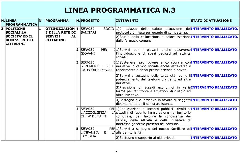 protocollo d'intesa per quanto di competenza. 2)Studio della collocazione e delocalizzazione INTERVENTO REALIZZATO. delle farmacie comunali.