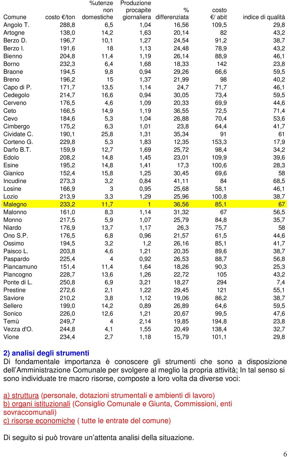 191,6 18 1,13 24,48 78,9 43,2 Bienno 204,8 11,4 1,19 26,14 88,9 46,1 Borno 232,3 6,4 1,68 18,33 142 23,8 Braone 194,5 9,8 0,94 29,26 66,6 59,5 Breno 196,2 15 1,37 21,99 98 40,2 Capo di P.