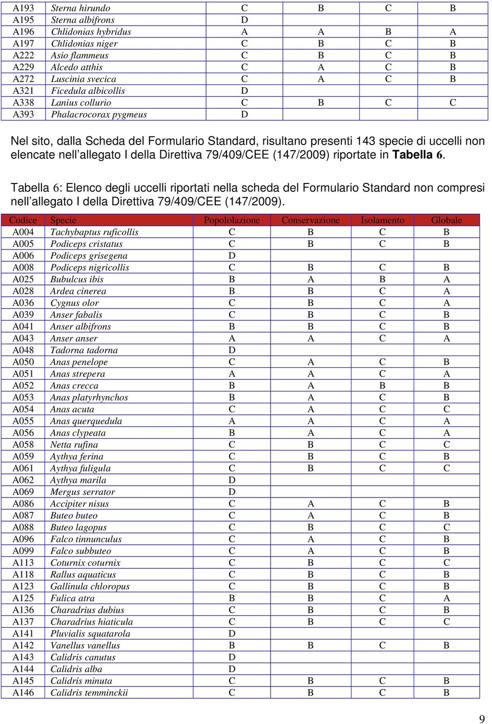 allegato I della Direttiva 79/409/CEE (147/2009) riportate in Tabella 6.