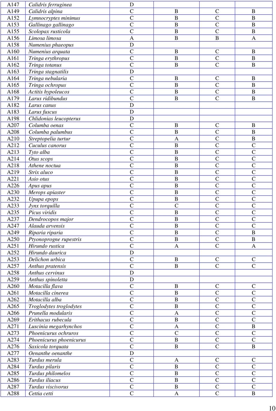 hypoleucos C B C B A179 Larus ridibundus C B C B A182 Larus canus D A183 Larus fuscus D A198 Chlidonias leucopterus D A207 Columba oenas C B C B A208 Columba palumbus C B C B A210 Streptopelia turtur