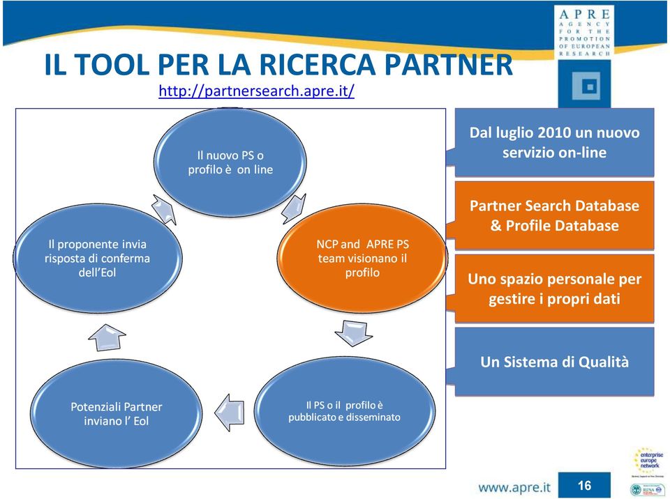 Partner Search Database & Profile Database Uno spazio