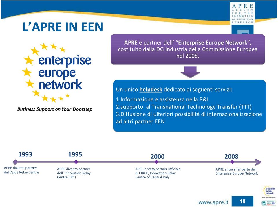 Diffusione di ulteriori possibilitàdi internazionalizzazione ad altri partner EEN 1993 1995 2000 2008 APRE diventa partner del Value Relay Centre APRE