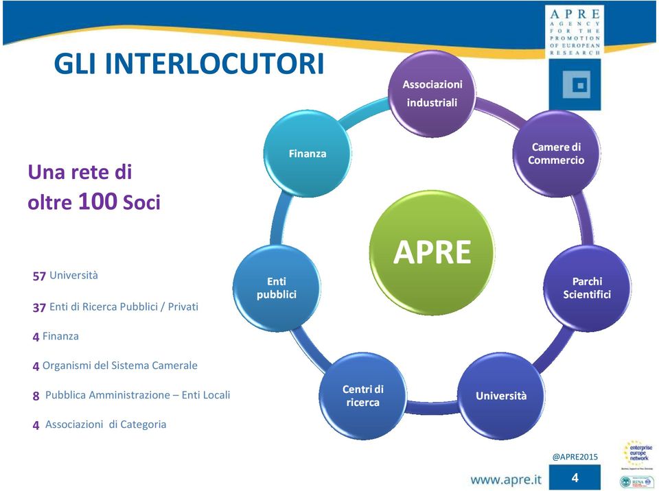 Finanza 4 Organismi del Sistema Camerale 8 Pubblica