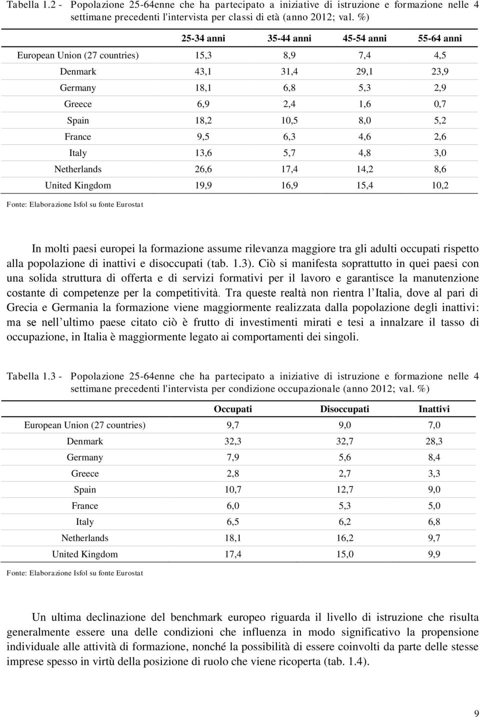 France 9,5 6,3 4,6 2,6 Italy 13,6 5,7 4,8 3,0 Netherlands 26,6 17,4 14,2 8,6 United Kingdom 19,9 16,9 15,4 10,2 Fonte: Elaborazione Isfol su fonte Eurostat In molti paesi europei la formazione assume