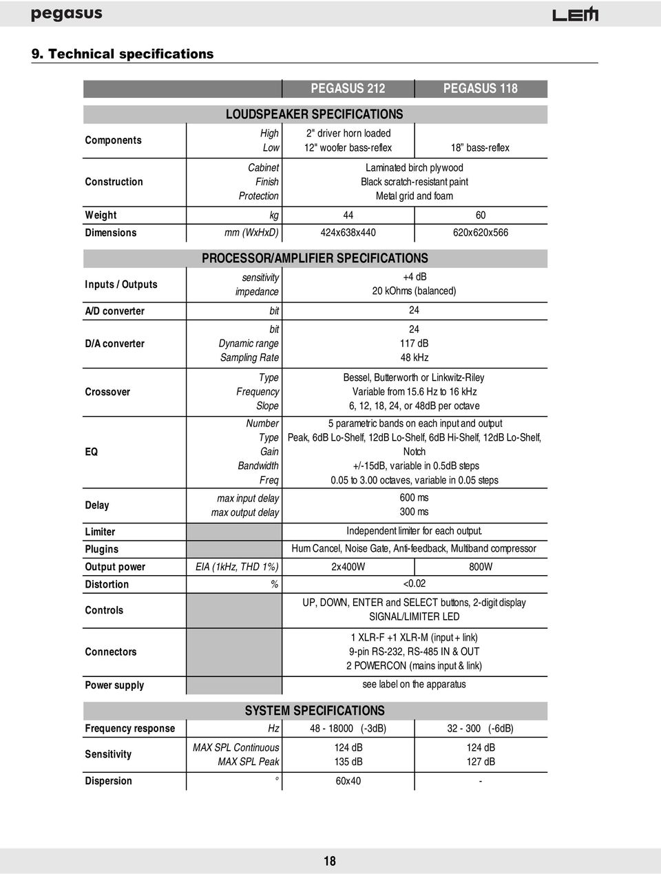 PROCESSOR/AMPLIFIER SPECIFICATIONS sensitivity impedance bit bit Dynamic range Sampling Rate +4 db 20 kohms (balanced) 24 24 117 db 48 khz Crossover EQ Delay Type Frequency Slope Number Type Gain