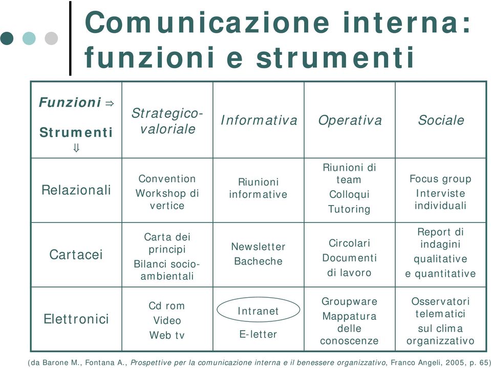 Circolari Documenti di lavoro Report di indagini qualitative e quantitative Elettronici Cd rom Video Web tv Intranet E-letter Groupware Mappatura delle conoscenze