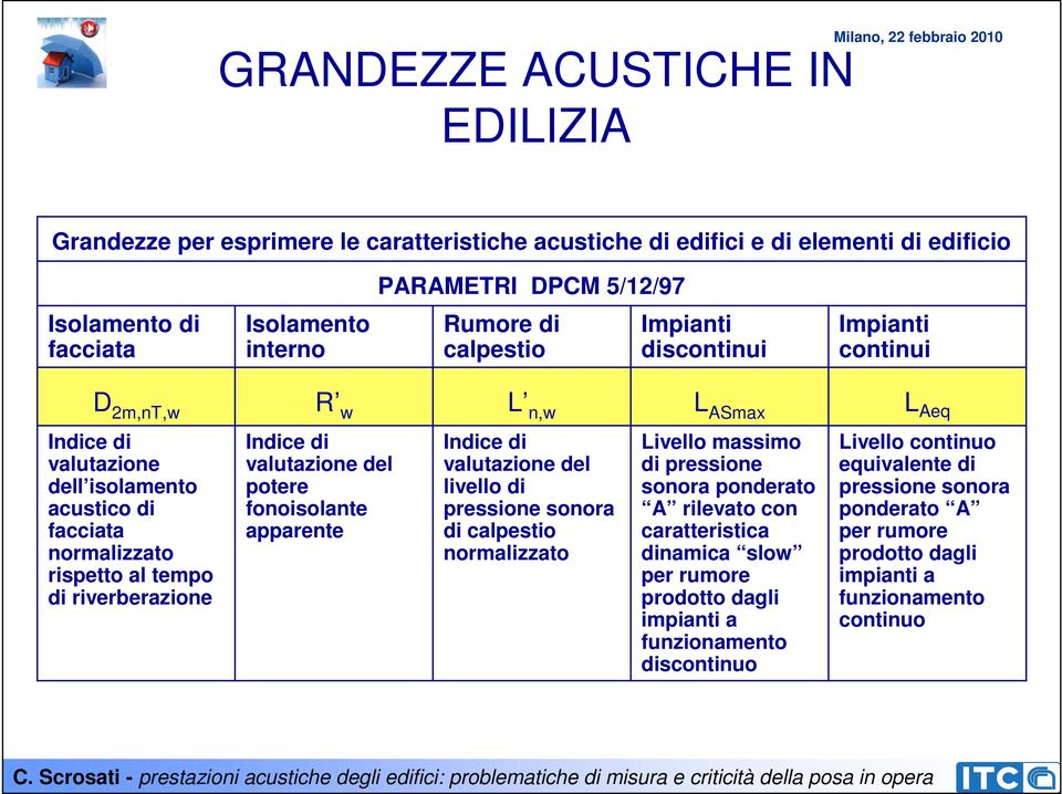 di valutazione del potere fonoisolante apparente Indice di valutazione del livello di pressione sonora di calpestio normalizzato Livello massimo di pressione sonora ponderato A rilevato con