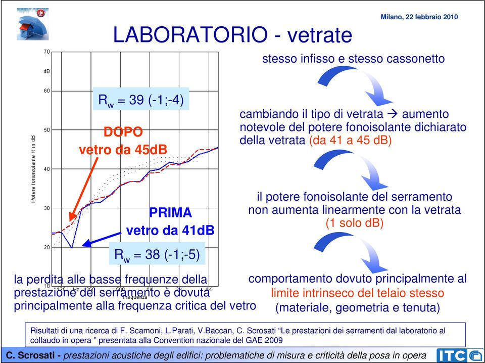 della prestazione del serramento è dovuta comportamento dovuto principalmente al limite intrinseco del telaio stesso principalmente alla frequenza critica del vetro (materiale, geometria