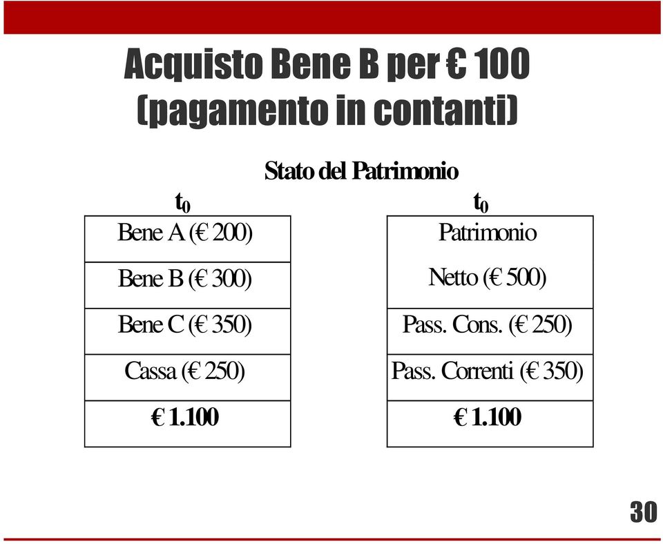 300) Patrimonio Netto ( 500) Bene C ( 350) Pass.