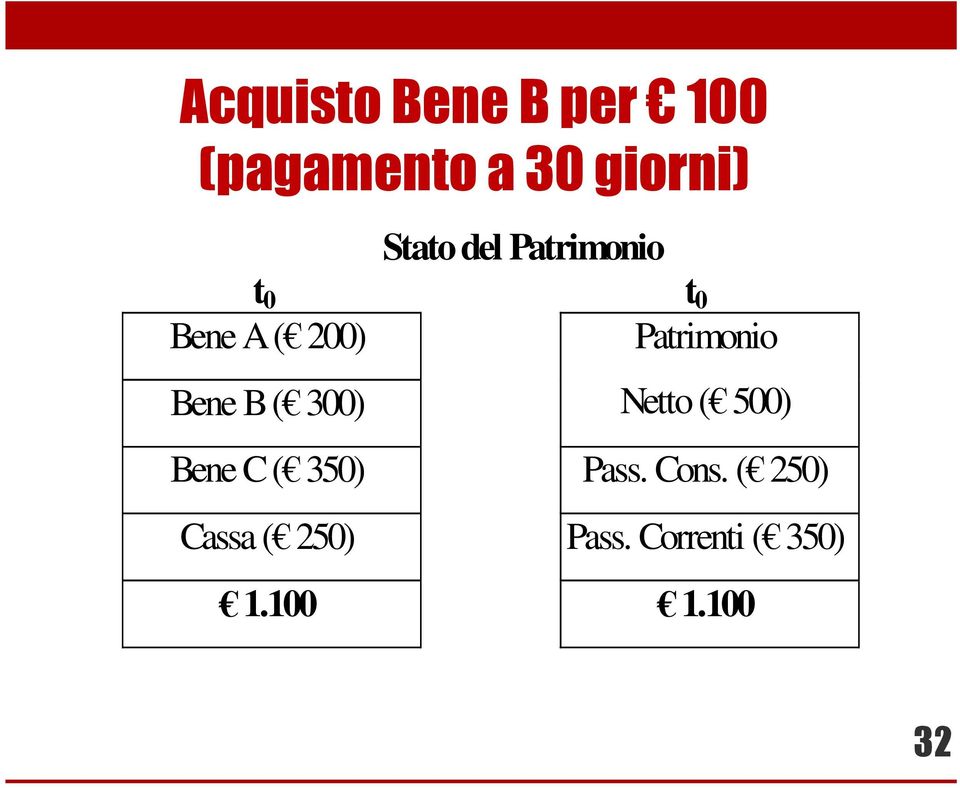 300) Patrimonio Netto ( 500) Bene C ( 350) Pass.