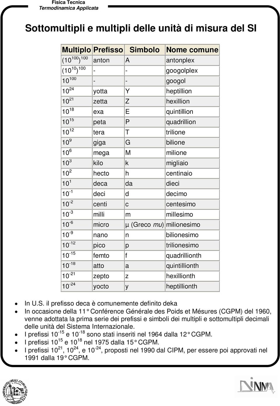 deci d decimo 10-2 centi c centesimo 10-3 milli m millesimo 10-6 micro µ (Greco mu) milionesimo 10-9 nano n bilionesimo 10-12 pico p trilionesimo 10-15 femto f quadrillionth 10-18 atto a