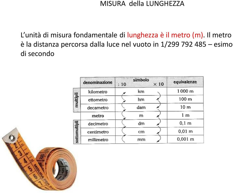 Il metro è la distanza percorsa dalla