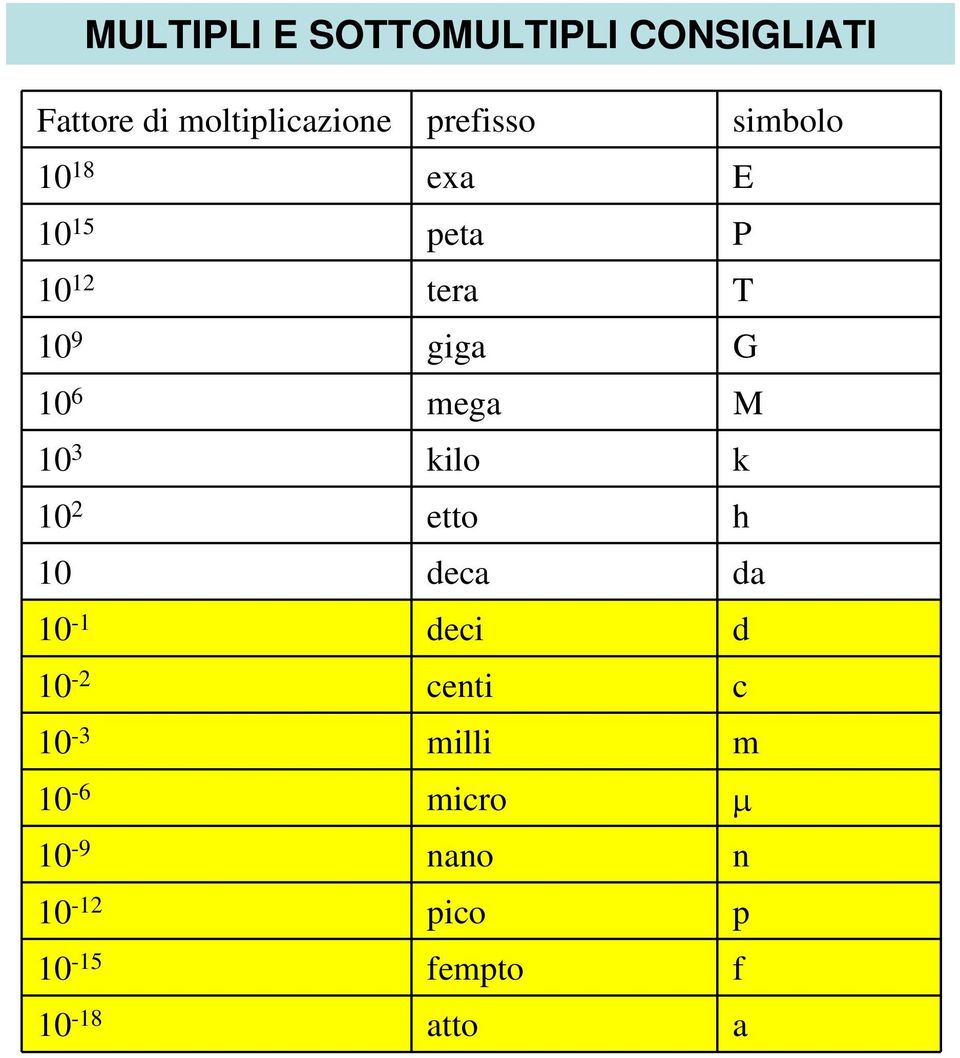 6 mega M 10 3 kilo k 10 2 etto h 10 deca da 10-1 deci d 10-2 centi c