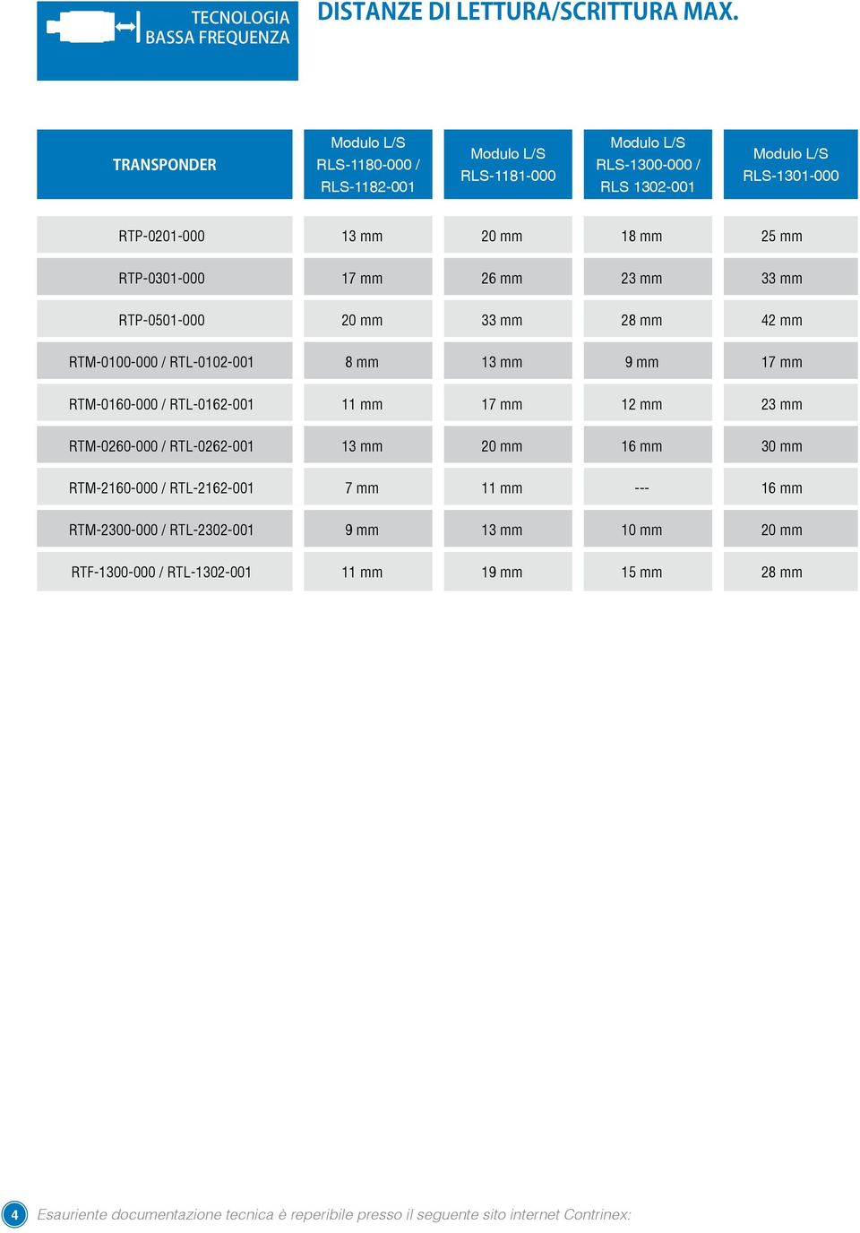 RTP-0301-000 17 mm 26 mm 23 mm 33 mm RTP-0501-000 20 mm 33 mm 28 mm 42 mm RTM-0100-000 / RTL-0102-001 8 mm 13 mm 9 mm 17 mm RTM-0160-000 / RTL-0162-001 11 mm 17 mm 12 mm 23 mm