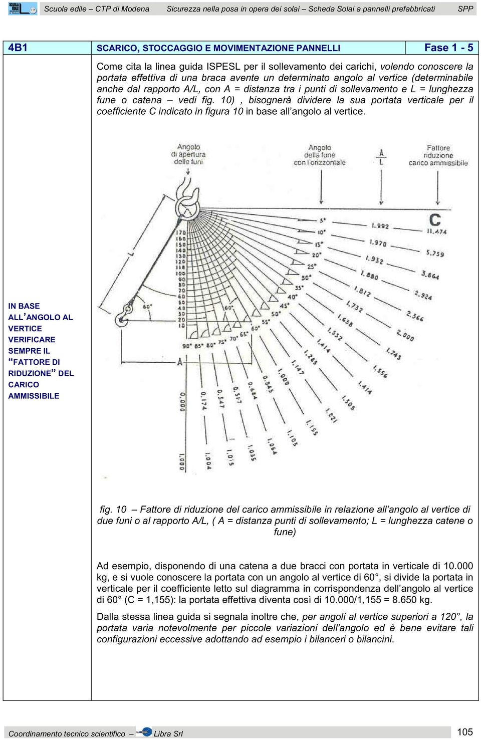 sollevamento e L = lunghezza fune o catena vedi fig. 10), bisognerà dividere la sua portata verticale per il coefficiente C indicato in figura 10 in base all angolo al vertice.