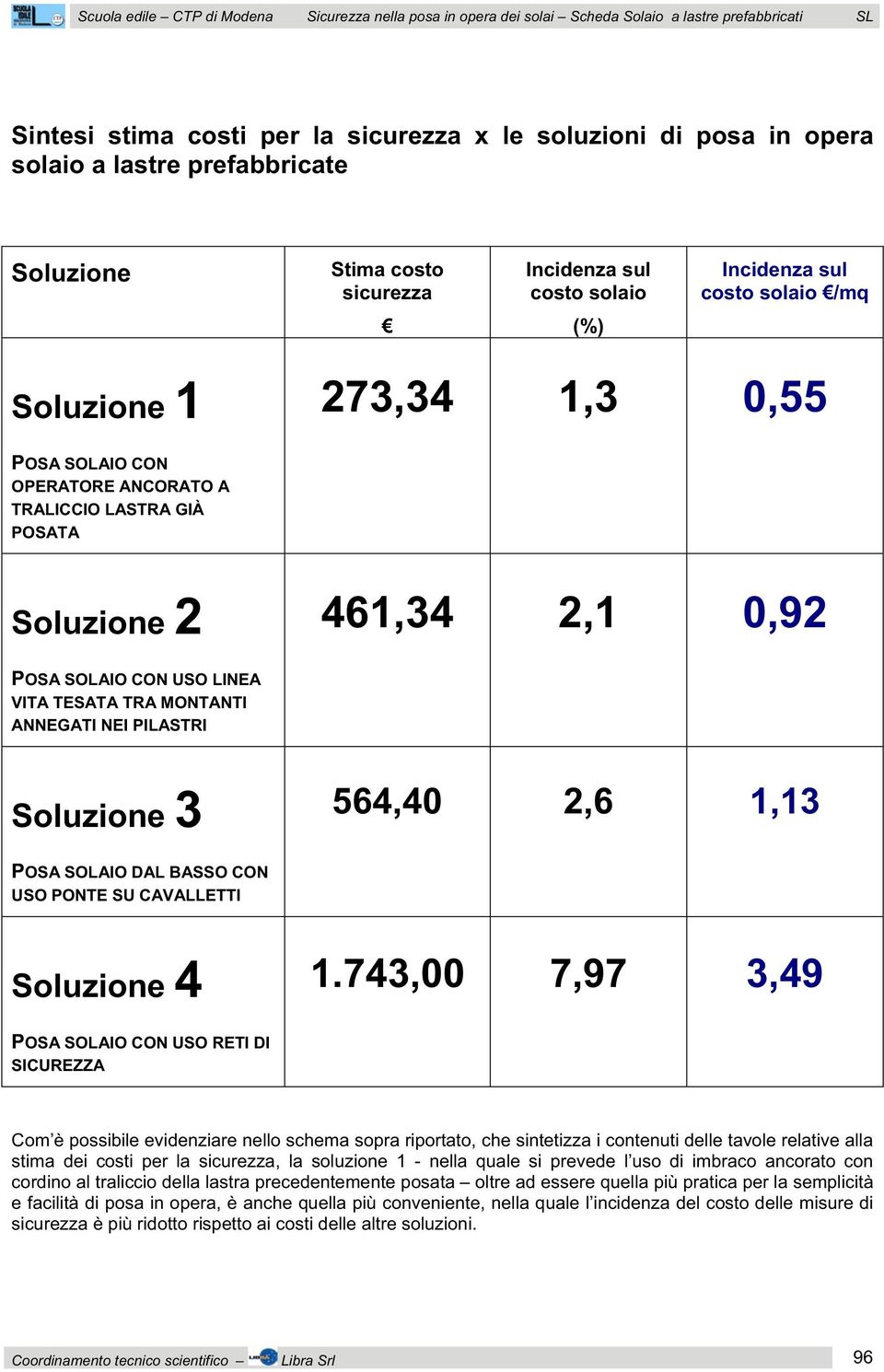 POSATA Soluzione 2 461,34 2,1 0,92 POSA SOLAIO CON USO LINEA VITA TESATA TRA MONTANTI ANNEGATI NEI PILASTRI Soluzione 3 564,40 2,6 1,13 POSA SOLAIO DAL BASSO CON USO PONTE SU CAVALLETTI Soluzione 4 1.