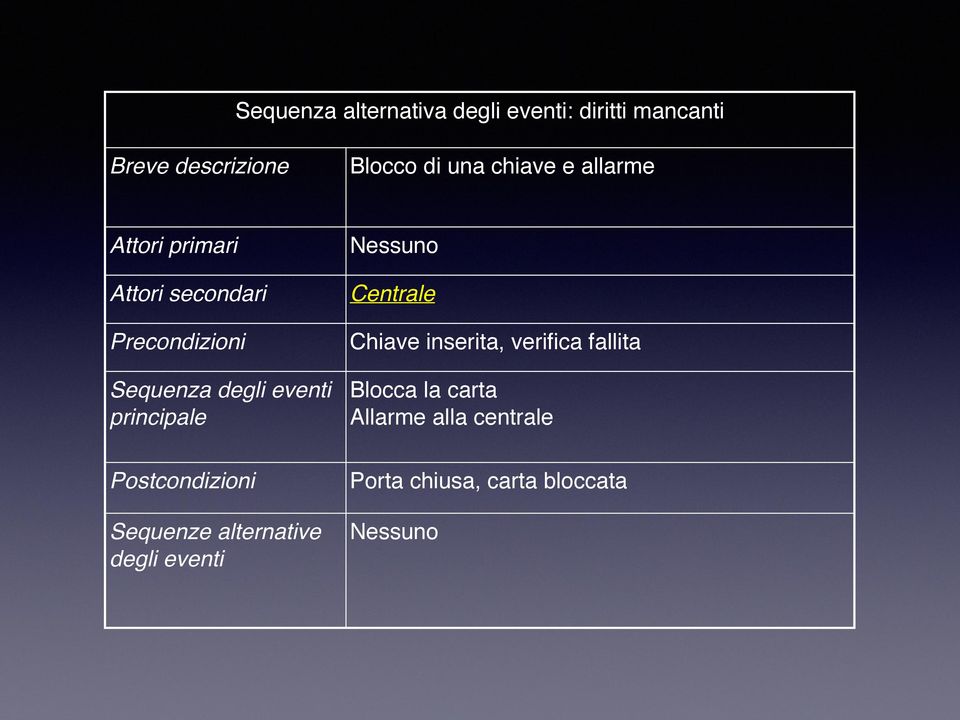 principale Nessuno Centrale Chiave inserita, verifica fallita Blocca la carta Allarme