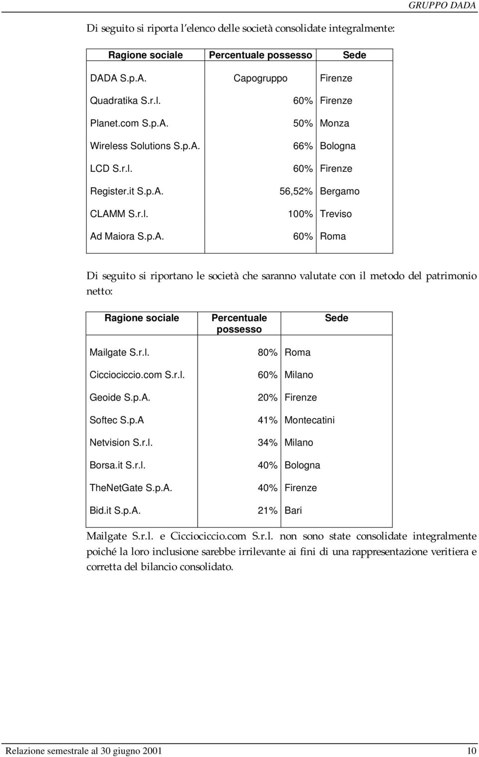 valutate con il metodo del patrimonio netto: Ragione sociale Mailgate S.r.l. Cicciociccio.com S.r.l. Geoide S.p.A. Percentuale possesso 80% Roma 60% Milano 20% Firenze Sede Softec S.p.A Netvision S.r.l. Borsa.