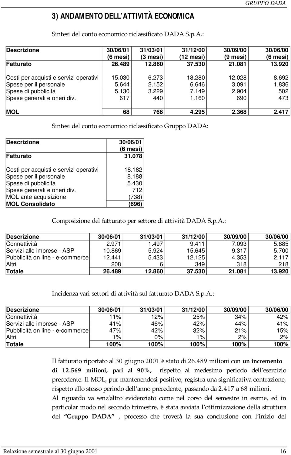 904 502 Spese generali e oneri div. 617 440 1.160 690 473 MOL 68 766 4.295 2.368 2.417 Sintesi del conto economico riclassificato Gruppo DADA: Descrizione 30/06/01 (6 mesi) Fatturato 31.