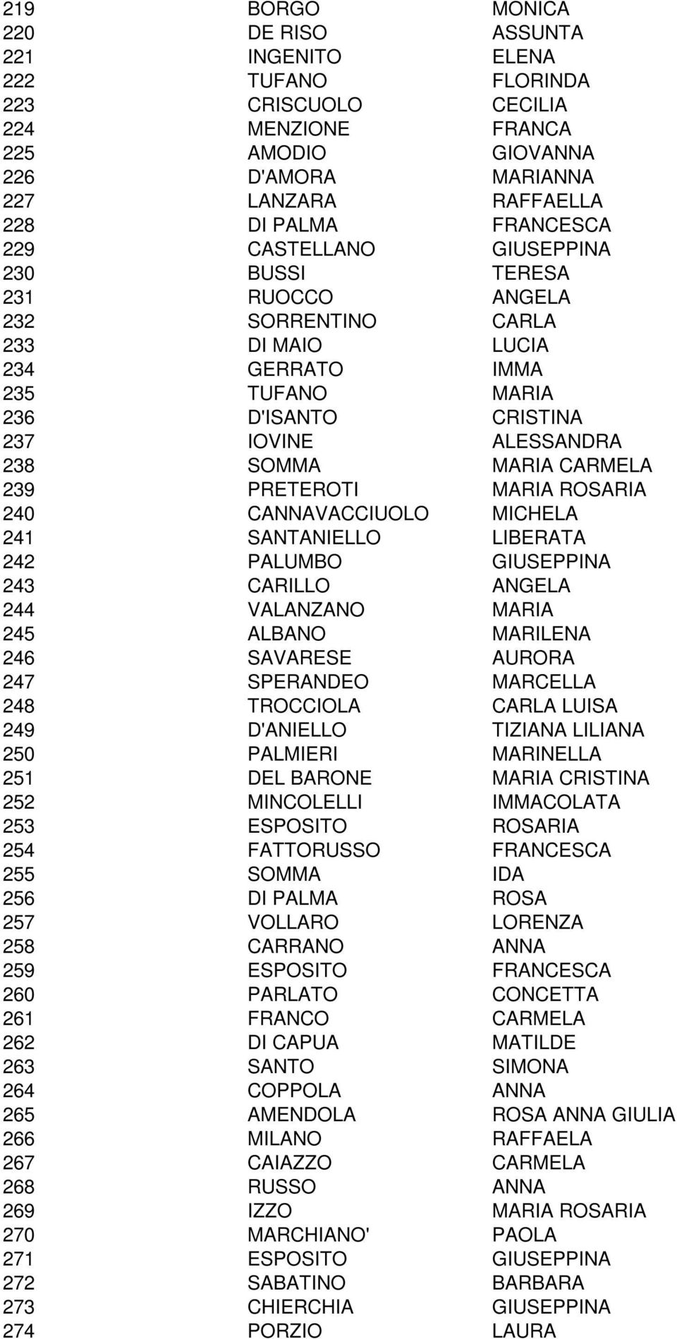 GUSEPPNA 4 CARLLO ANGELA 44 VALANANO MARA 45 ALBANO MARLENA 46 SAVARESE AURORA 47 SPERANDEO MARCELLA 48 TROCCOLA CARLA LUSA 49 D'ANELLO TANA LLANA 5 PALMER MARNELLA 5 DEL BARONE MARA CRSTNA 5