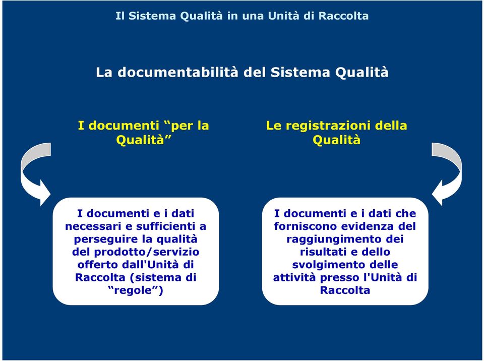 prodotto/servizio offerto dall'unità di Raccolta (sistema di regole ) I documenti e i dati che