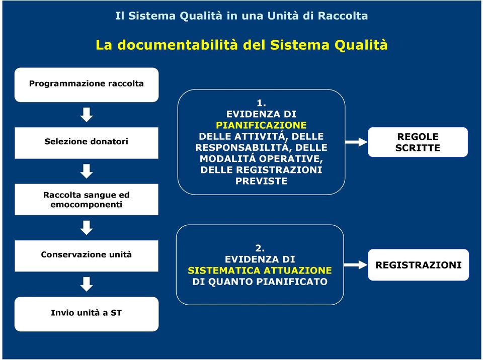 EVIDENZA DI PIANIFICAZIONE DELLE ATTIVITÁ, DELLE RESPONSABILITÁ, DELLE MODALITÁ OPERATIVE,